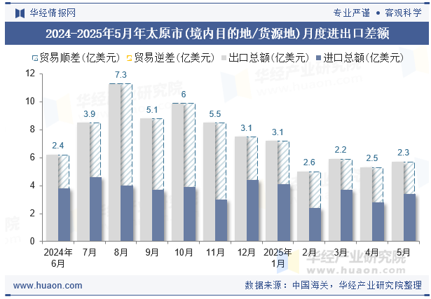 2024-2025年5月年太原市(境内目的地/货源地)月度进出口差额