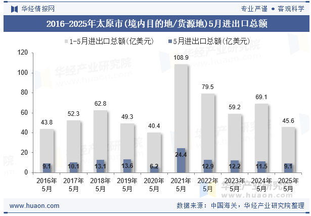 2016-2025年太原市(境内目的地/货源地)5月进出口总额