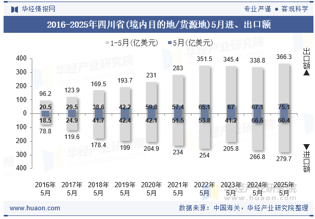 2016-2025年四川省(境内目的地/货源地)5月进、出口额