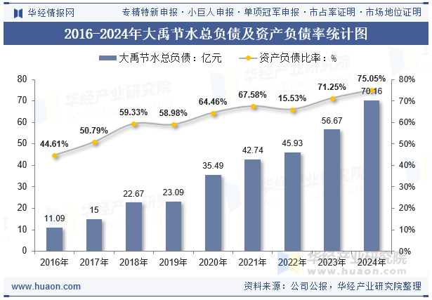 2016-2024年大禹节水总负债及资产负债率统计图