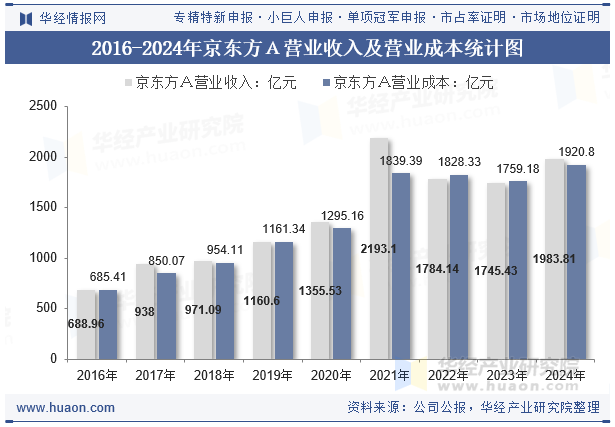 2016-2024年京东方Ａ营业收入及营业成本统计图