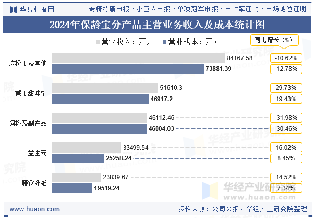 2024年保龄宝分产品主营业务收入及成本统计图
