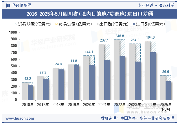 2016-2025年5月四川省(境内目的地/货源地)进出口差额