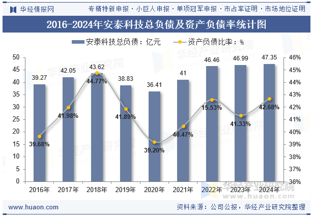 2016-2024年安泰科技总负债及资产负债率统计图