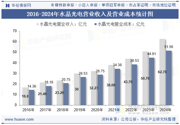 2016-2024年水晶光电营业收入及营业成本统计图