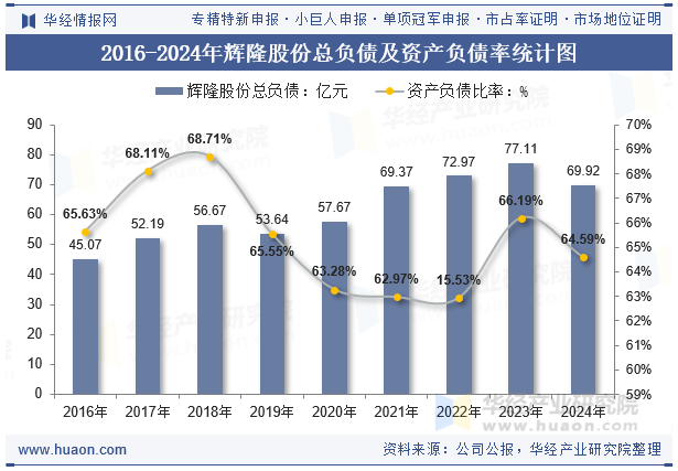 2016-2024年辉隆股份总负债及资产负债率统计图