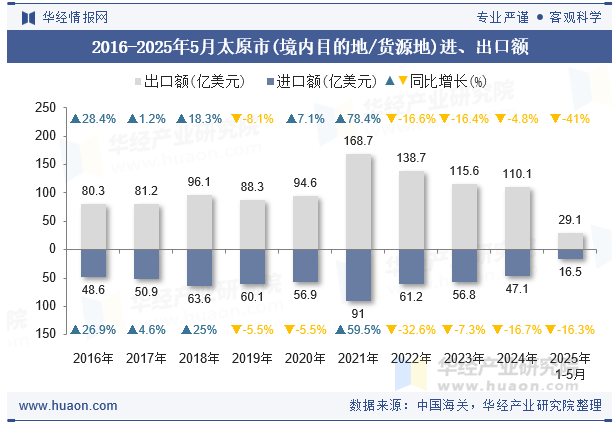 2016-2025年5月太原市(境内目的地/货源地)进、出口额