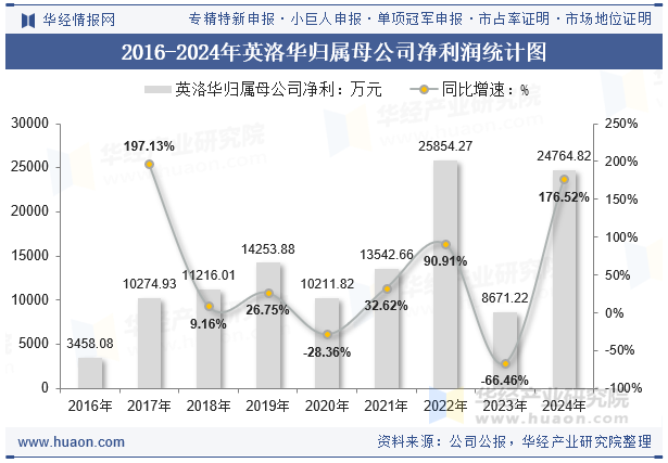 2016-2024年英洛华归属母公司净利润统计图
