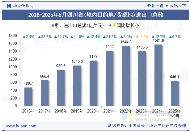 2016-2025年5月四川省(境内目的地/货源地)进出口总额
