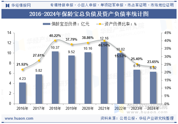 2016-2024年保龄宝总负债及资产负债率统计图