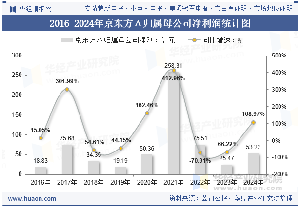 2016-2024年京东方Ａ归属母公司净利润统计图