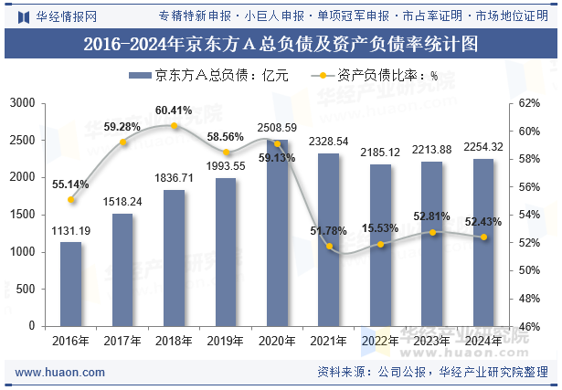 2016-2024年京东方Ａ总负债及资产负债率统计图