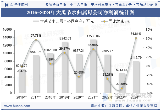2016-2024年大禹节水归属母公司净利润统计图