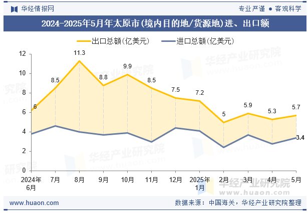 2024-2025年5月年太原市(境内目的地/货源地)进、出口额