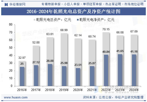 2016-2 024年乾照光电总资产及净资产统计图