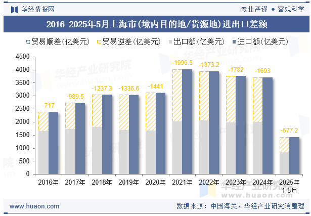 2016-2025年5月上海市(境内目的地/货源地)进出口差额