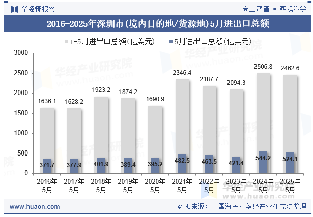 2016-2025年深圳市(境内目的地/货源地)5月进出口总额