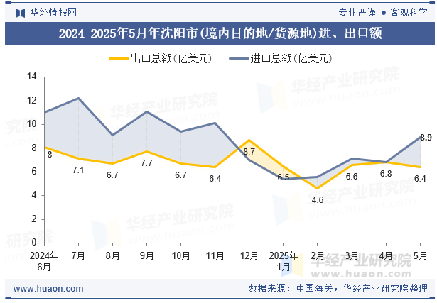 2024-2025年5月年沈阳市(境内目的地/货源地)进、出口额
