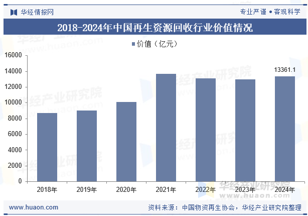 2018-2024年中国再生资源回收行业价值情况