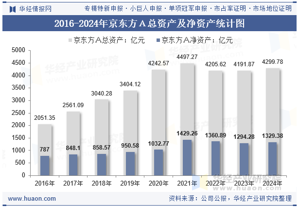 2016-2024年京东方Ａ总资产及净资产统计图