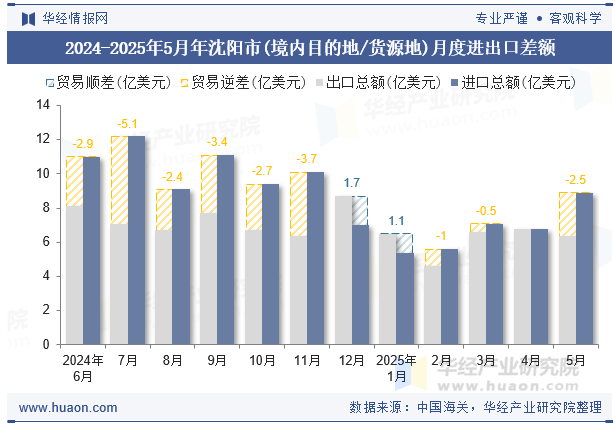 2024-2025年5月年沈阳市(境内目的地/货源地)月度进出口差额
