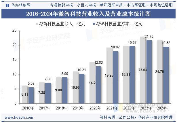2016-2024年激智科技营业收入及营业成本统计图