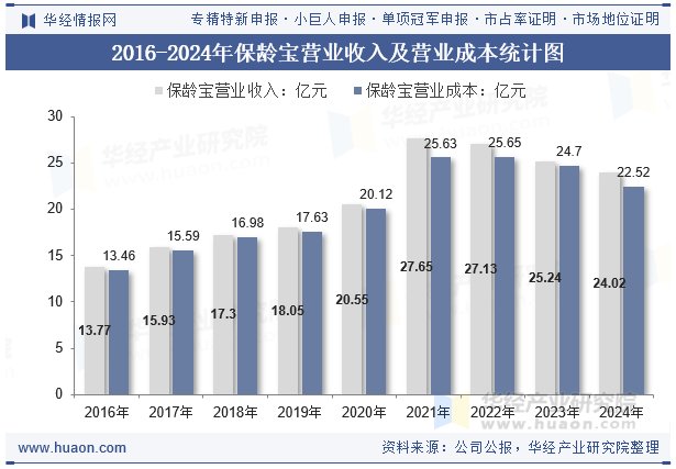 2016-2024年保龄宝营业收入及营业成本统计图