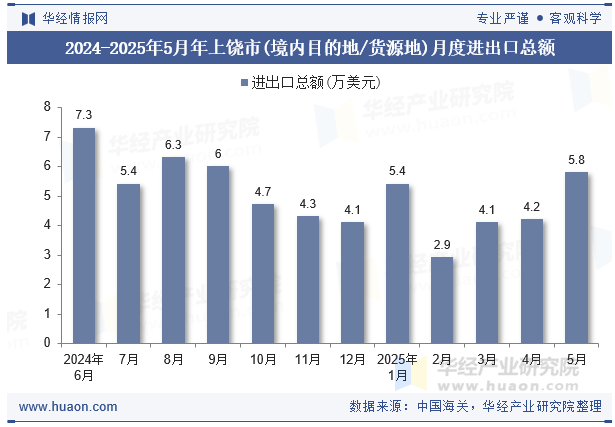 2024-2025年5月年上饶市(境内目的地/货源地)月度进出口总额