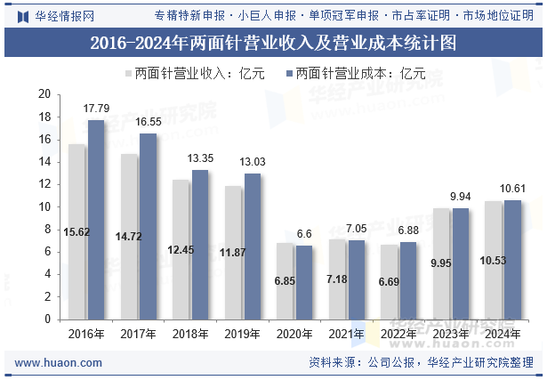 2016-2024年两面针营业收入及营业成本统计图