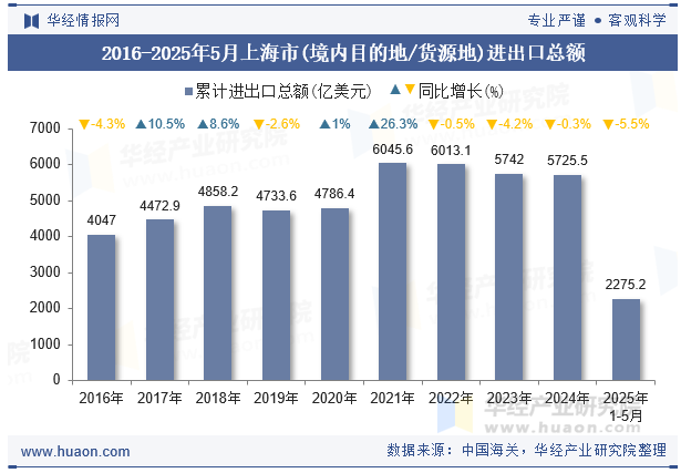 2016-2025年5月上海市(境内目的地/货源地)进出口总额