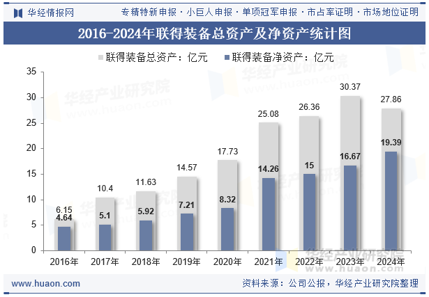 2016-2024年联得装备总资产及净资产统计图