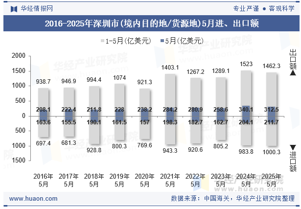 2016-2025年深圳市(境内目的地/货源地)5月进、出口额