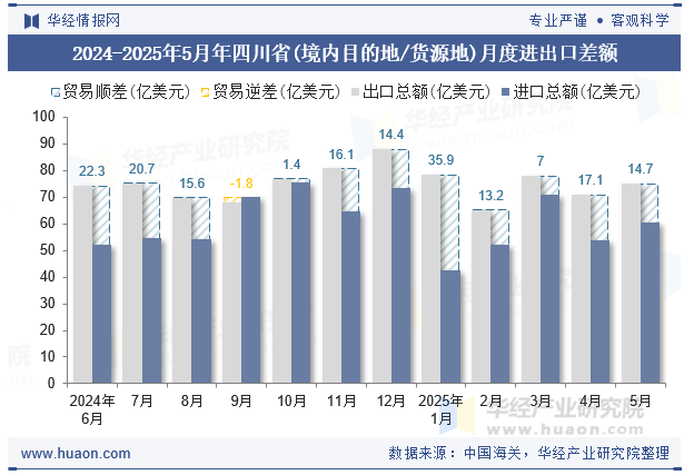 2024-2025年5月年四川省(境内目的地/货源地)月度进出口差额