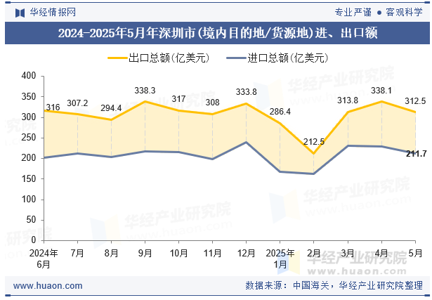 2024-2025年5月年深圳市(境内目的地/货源地)进、出口额