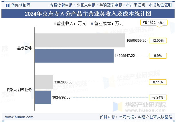 2024年京东方Ａ分产品主营业务收入及成本统计图