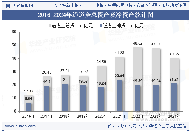 2016-2024年道道全总资产及净资产统计图