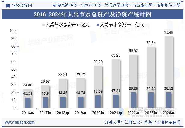 2016-2024年大禹节水总资产及净资产统计图