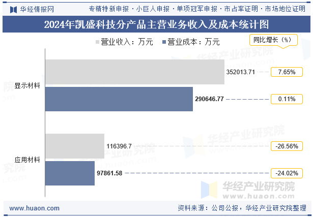 2024年凯盛科技分产品主营业务收入及成本统计图