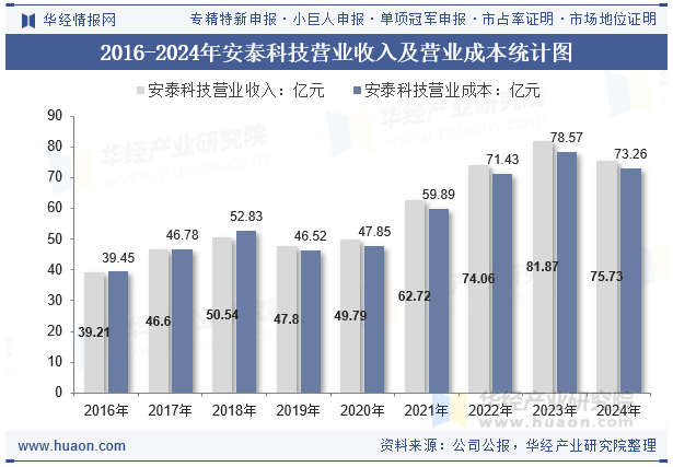 2016-2024年安泰科技营业收入及营业成本统计图