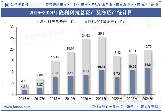 2016-2024年隆利科技总资产及净资产统计图