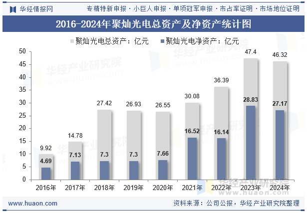 2016-2024年聚灿光电总资产及净资产统计图