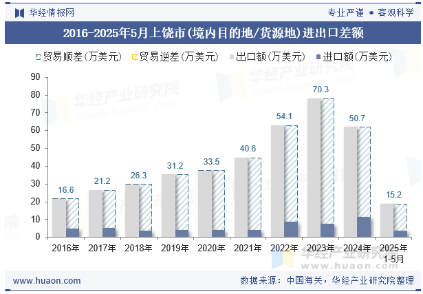 2016-2025年5月上饶市(境内目的地/货源地)进出口差额
