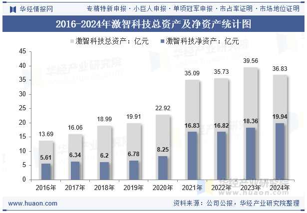 2016-2024年激智科技总资产及净资产统计图