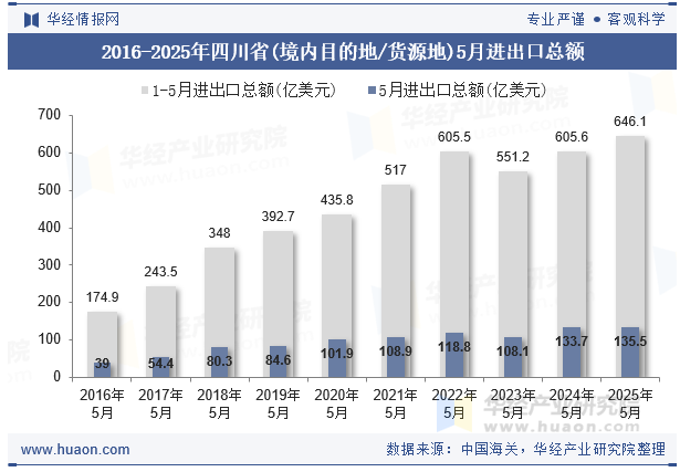 2016-2025年四川省(境内目的地/货源地)5月进出口总额