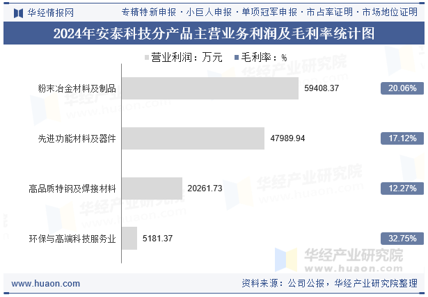 2024年安泰科技分产品主营业务利润及毛利率统计图