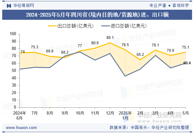 2024-2025年5月年四川省(境内目的地/货源地)进、出口额