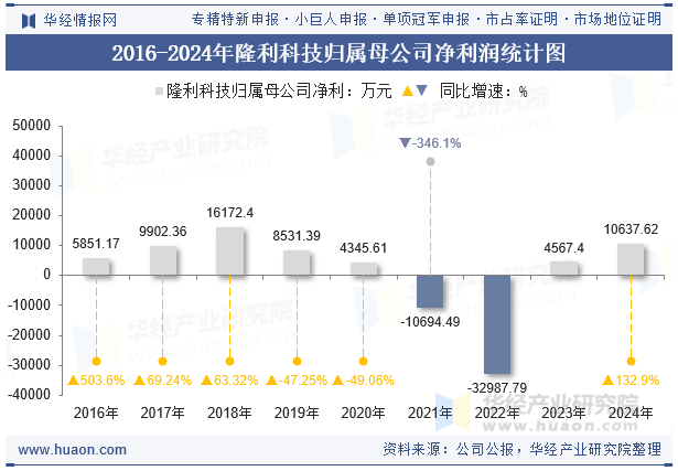 2016-2024年隆利科技归属母公司净利润统计图