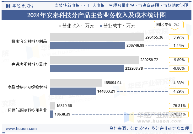 2024年安泰科技分产品主营业务收入及成本统计图