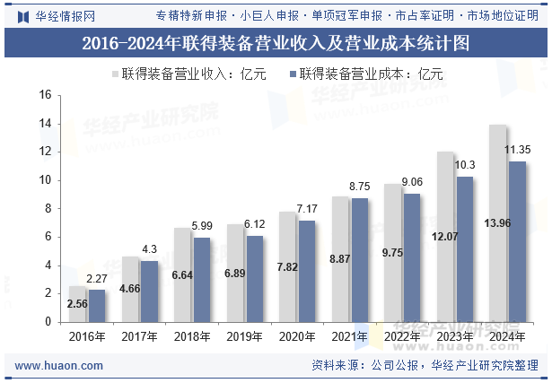 2016-2024年联得装备营业收入及营业成本统计图