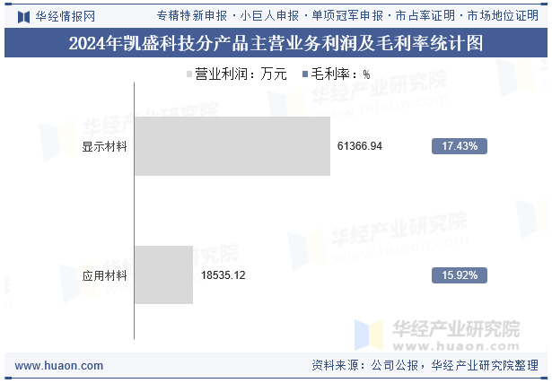 2024年凯盛科技分产品主营业务利润及毛利率统计图